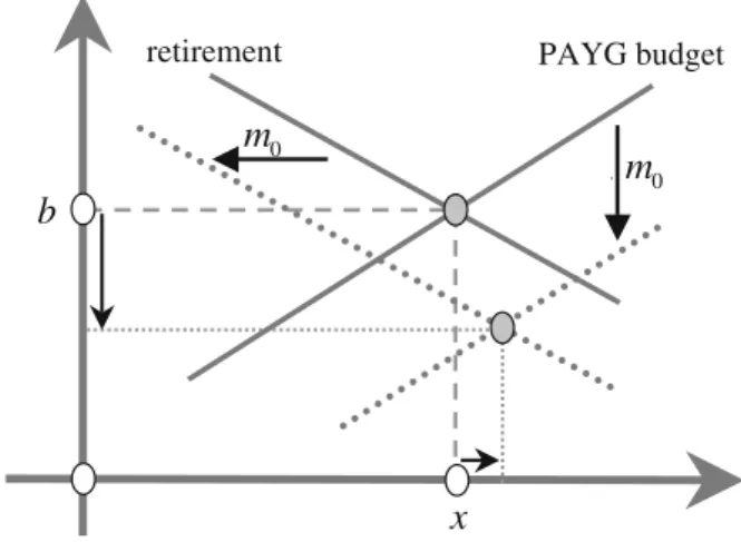 Fig. 2 Tighter tax–benefit link b x PAYG budgetretirementm0m0