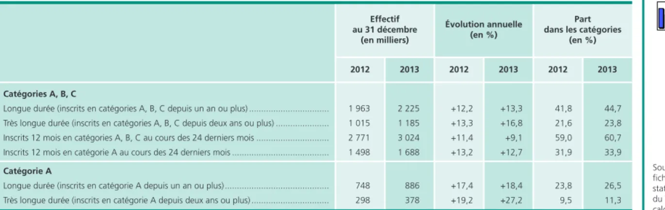 Graphique 9 • Part des demandeurs d’emploi de longue durée