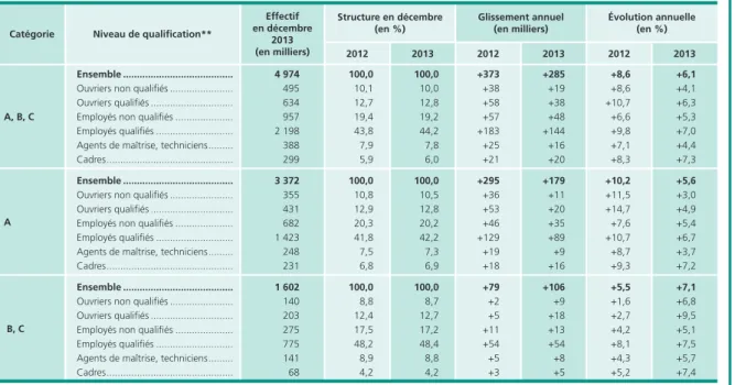 Tableau 4 • Demandeurs d’emploi en catégories A, B, C par niveau de qualification en 2012 et 2013*
