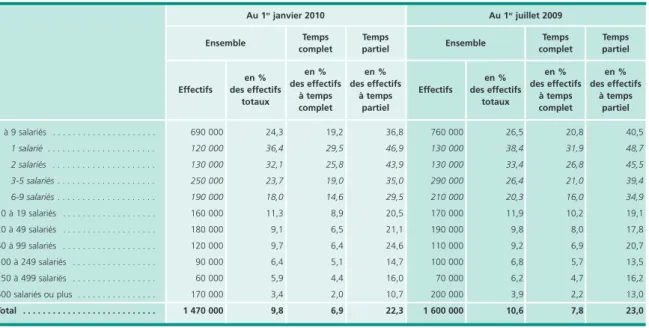 Tableau 1 • Salariés concernés par la revalorisation du Smic au 1 er juillet 2009 et au 1 er janvier 2010,  selon la taille de l’entreprise