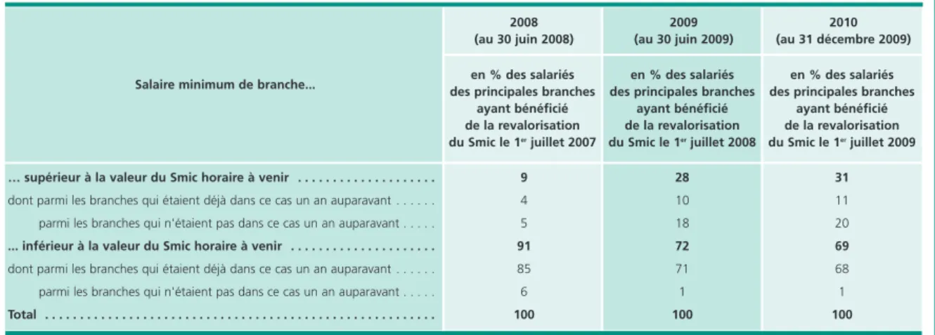 Tableau 2 • Répartition des salariés des principales branches professionnelles, selon la position  du salaire minimum de branche par rapport au Smic horaire