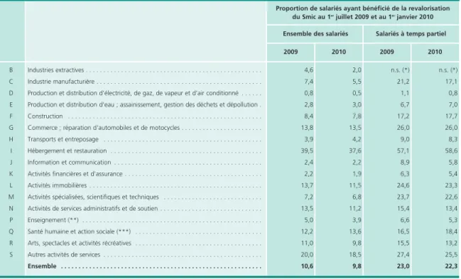 Tableau 4 • Salariés ayant bénéficié de la revalorisation du Smic au 1 er juillet 2009 et au 1 er janvier 2010,  selon le secteur d'activité de l'entreprise