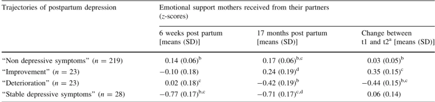 Table 2 displays mean values of emotional support the mothers received from their partners 6 weeks and 17 months after childbirth and the longitudinal change of this support for the four trajectories.
