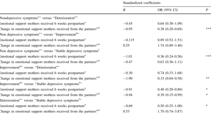 Table 3 Results from separate binary logistic regressions predicting different depressive symptom trajectories by emotional support from the partner 6 weeks after childbirth and by the change in this support up to 17 months after childbirth