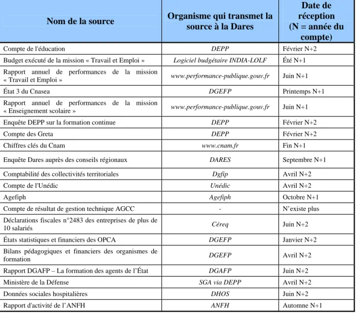 Tableau récapitulatif des sources – Validité 2007 