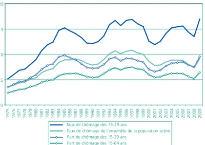 Graphique 2 • Taux de chômage et part de chômage des jeunes de 15 à 29 ans et de l’ensemble de la population