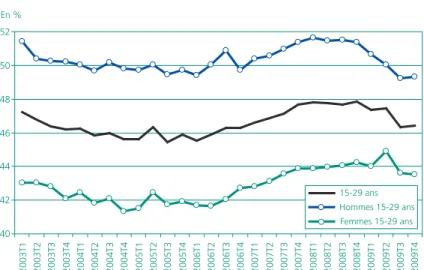 Graphique 4 • Taux d’emploi trimestriel des jeunes de 15 à 29 ans par sexe