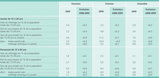 Tableau 3 • Halo du chômage et sous-emploi des jeunes de 15 à 29 ans