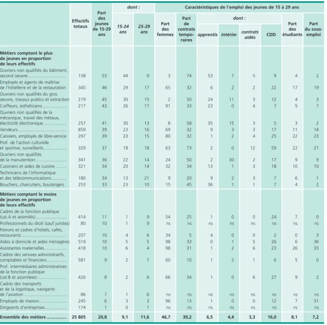 Tableau 6 • Métiers comptant le plus ou le moins de jeunes de 15 à 29 ans,