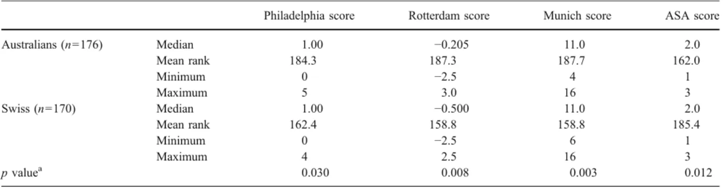 Table 3 Results of the Four Scores in the Two Different Cohorts