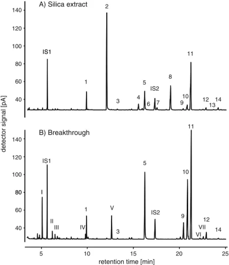 Fig. 2 GC-FID chromatograms of different extracts of a blend with volatile compounds emitted Spodoptera-infested maize seedlings that were obtained by passing the entire blend over a silica containing filter tube