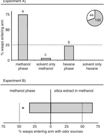 Fig. 6 Olfactometer responses of Cotesia marginiventris to different volatile fractions that were isolated by using solvents with different polarities as indicated in Fig