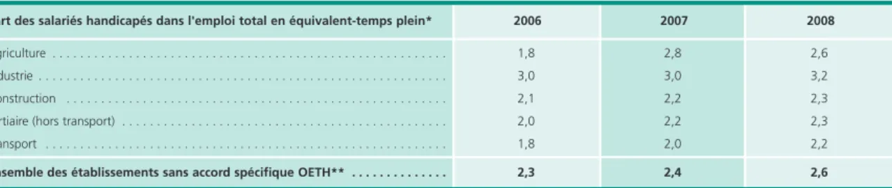 Tableau 2 • La réponse à la loi par l'emploi direct, selon le secteur d'activité En pourcentage