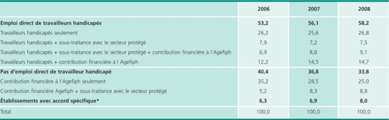 Tableau 3 • Répartition des établissements assujettis selon les modalités de réponse                                  