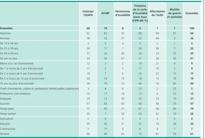 Tableau 5 • Caractéristiques des bénéficiaires de l’OETH en 2008, selon le type de reconnaissance              en pourcentage