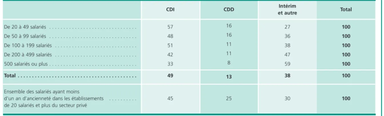 Tableau 6 • Types de contrats des nouveaux bénéficiaires recrutés en 2008, selon la taille de l’établissement