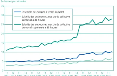 Graphique 1 • Nombre moyen d’heures supplémentaires trimestrielles déclarées par salarié à temps complet *