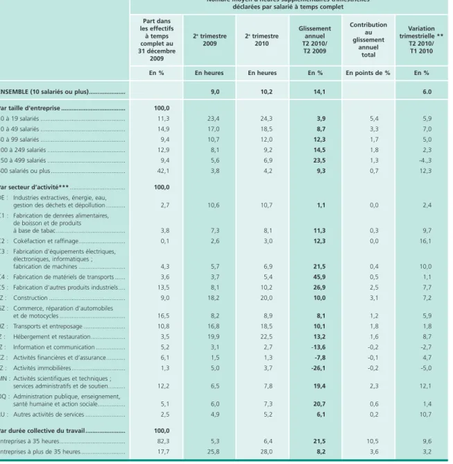 Tableau 1 • Évolution du nombre moyen d’heures supplémentaires trimestrielles  déclarées par salarié à temps complet *