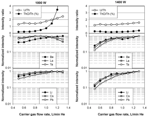 Figure 6. U ⫹ /Th ⫹ and ThO ⫹ /Th ⫹ ratio and normalized sensitivity for 1000 and 1400 W in dependence on carrier gas flow rate (helium) with 193 nm laser ablation.