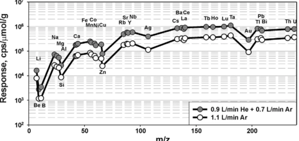 Figure 7. Response curves for robust ICP operating conditions when using only argon and helium plus argon in the central channel of the ICPMS; 1400 W rf-Power, 193 nm laser ablation