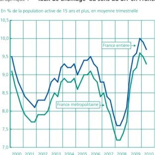 Graphique 7 • Taux de chômage  au sens du BIT en France