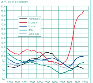 Graphique 12 • Taux de chômage en zone euro 