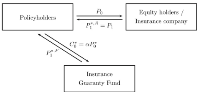 Fig. 2 Cash flows in setting B. Illustration of the cash flows with an insurance guaranty fund at times t = 0 and t = 1 in setting B