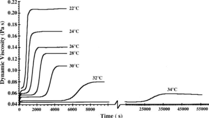 FIG. 1. Viscosity as a function of time at a constant shear rate of  1041 s −1 and different constant temperatures (couette, 1.25 mm gap).