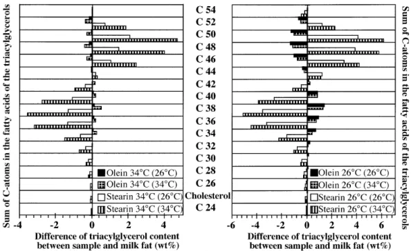 FIG. 5. Differences of the triacylglycerol content between milk fat and the solid or liquid fraction, fractionated at 34°C, crystallized directly at 34°C, or by stepwise melting from initial crystallization at 26°C.