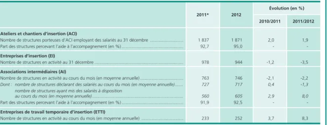 Tableau 2 •  Évolution du nombre de structures en activité