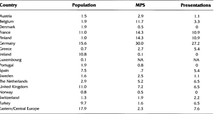 Table  2.  Distribution  (%)  for the  various  European  countries  of population,  myocardial  perfusion  studies  (MPS)  and  scientific  presentations  in  the  field  of cardiology  during  the  1997  EANM  Congress 