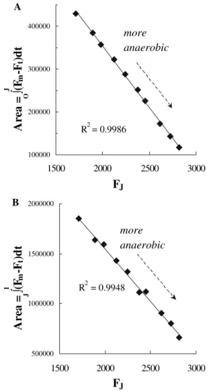 Fig. 2 Areas above the OJ (A) and JI (B) phases of the OJIP transients plotted as a function of F J 