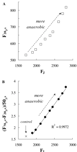 Fig. 3 F 20 ls -values (A) and initial slopes ((F 70 ls –F 20 ls )/50 ls) (B) plotted as a function of F J 