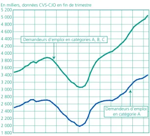 Graphique 9 • Demandeurs d’emploi inscrits à Pôle   emploi en fin de mois par catégorie