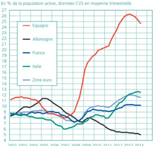 Graphique 13 • Taux de chômage dans le monde