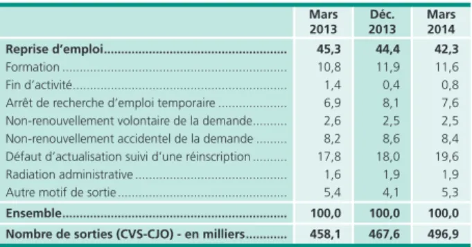 Tableau 1 • Sorties par motif réel