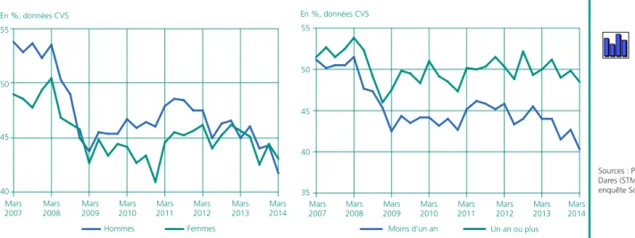 Graphique 3 •  Part des reprises d’emploi dans les sorties  par âge