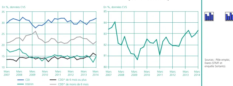 Graphique 10 •  Part des sortants pour reprise d’emploi  en emploi trois mois après leur sortie (selon le mois de sortie)