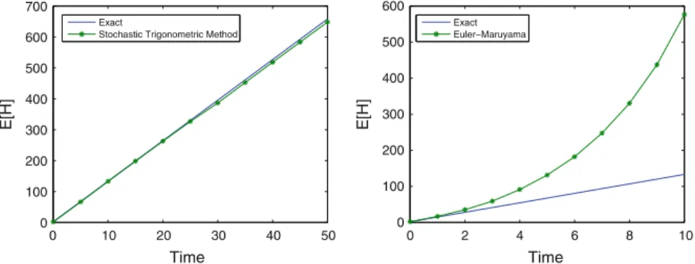 Figure 1 displays the linear growth rate of the expectation of the energy along the numerical solution of the stochastic trigonometric method (3) with filters given in Example 3 and along the numerical solution given by the Euler–Maruyama scheme.