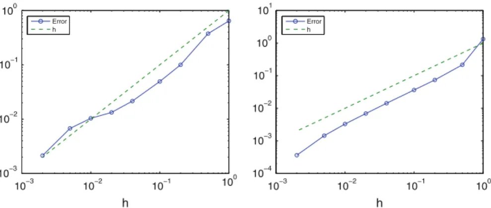 Fig. 5 Mean-square error (left picture) and error in the second moment (right picture) for the position component for the stochastic FPU problem (15) with ω = 500