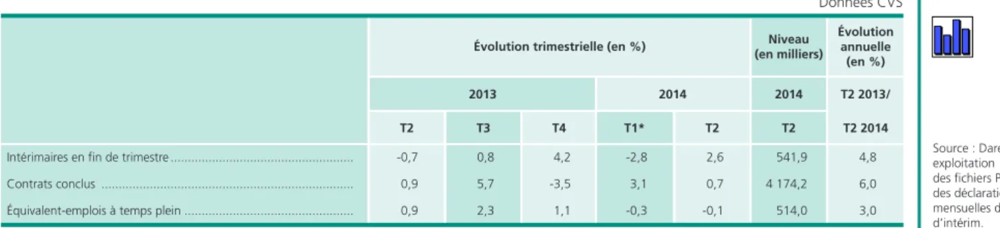 Tableau 1  •  541 900 intérimaires à la fin du 2 e  trimestre 2014