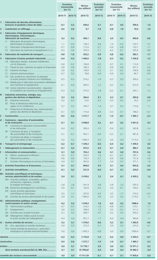 Tableau 3  •  Effectifs de salariés des secteurs concurrentiels par secteur d’activité utilisateur                     