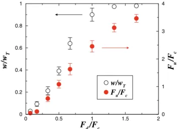 Fig. 2. Dependence of the normalized weight of material above the intruder after penetration w/w T (open circles, left  ordi-nate) on the applied pushing force F d /F c (normalized by  cohe-sive force)