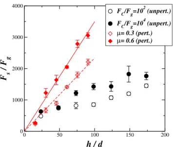 Fig. 4. Dependence of the simulated shear strength F s (nor- (nor-malized by the gravitional force F g of each grain) on the depth for unperturbed and perturbed systems (depth h in units of grain diameters d)