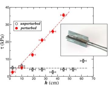 Fig. 5. Experimental measurements of the shear strength as a function of depth before (open circles) and after (ﬁlled circles) the collapse of the suspension/soil
