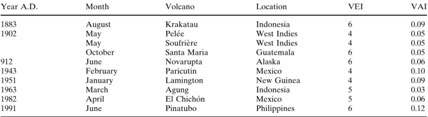 Table 1 List of climatically relevant explosive volcanic eruptions during the period A.D