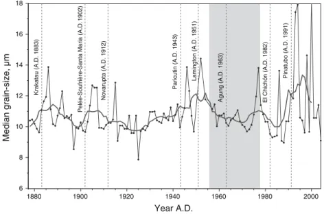 Fig. 1 Comparison of the occurrence of anomalous peaks in the median grain-size of varved sediments of Lake Silvaplana with the occurrence of climatically relevant explosive volcanic eruptions