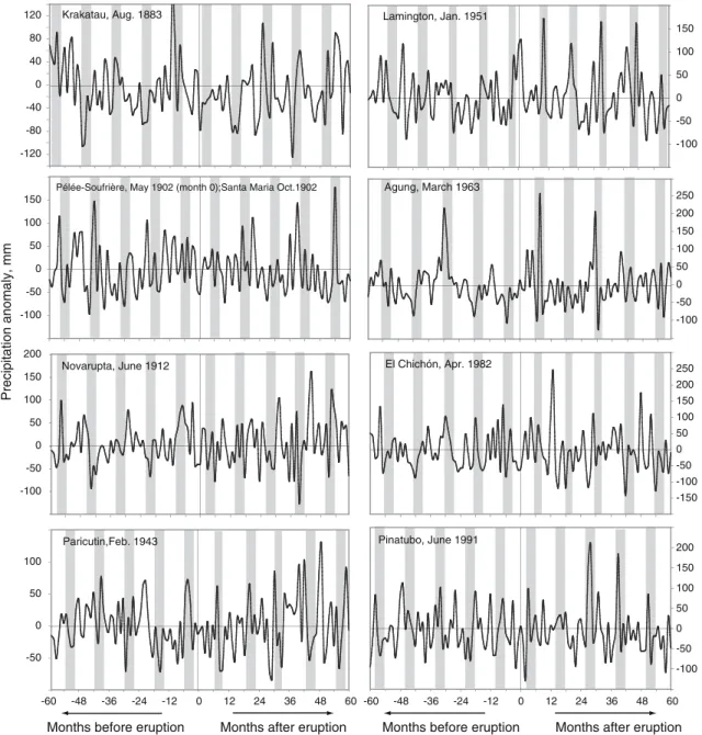 Table 2 Monthly precipitation anomalies outside the 95% confidence interval in the 60 months before (in parentheses) and the 60 months after the explosive volcanic eruptions listed in Table 1 (see also Fig