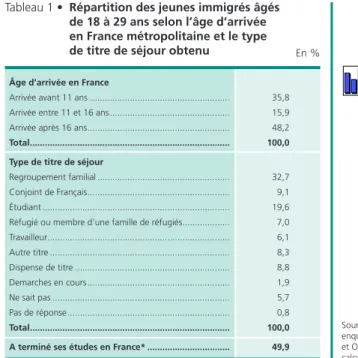 Tableau 1 •  Répartition des jeunes immigrés âgés  de 18 à 29 ans selon l’âge d’arrivée  en France métropolitaine et le type 