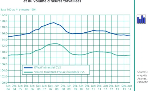 Graphique 3 •  Évolution de l’emploi salarié  et du volume d’heures travaillées